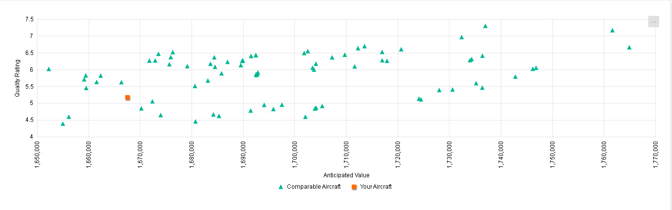 Compare your aircraft’s current Quality and Value with like models listed for sale